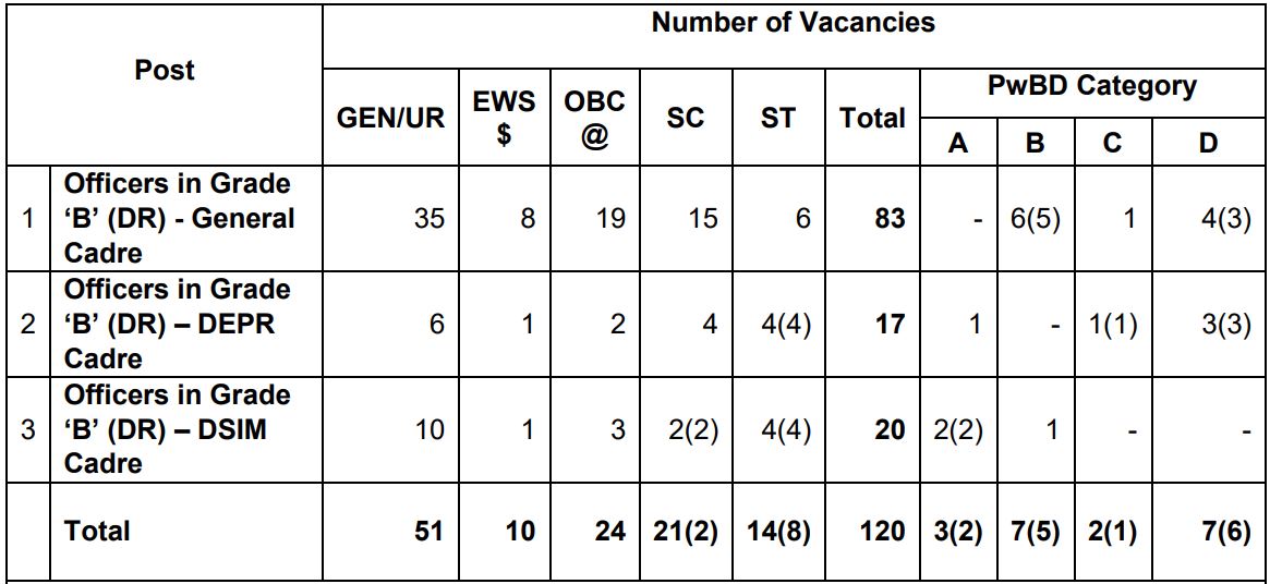 RBI Officers Grade B
